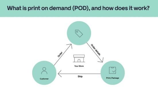 Print on demand is one way to earn money online by graphic design